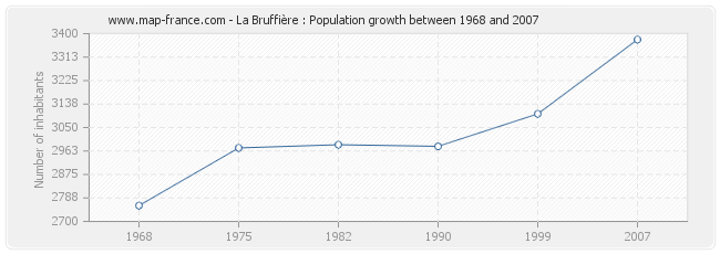 Population La Bruffière